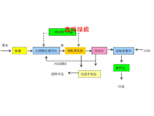 凈化水、污水處理設備